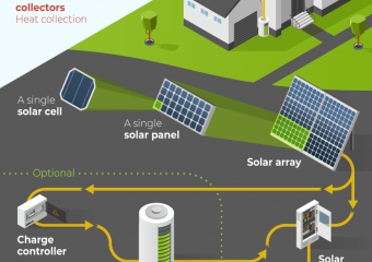 Solar and Automation